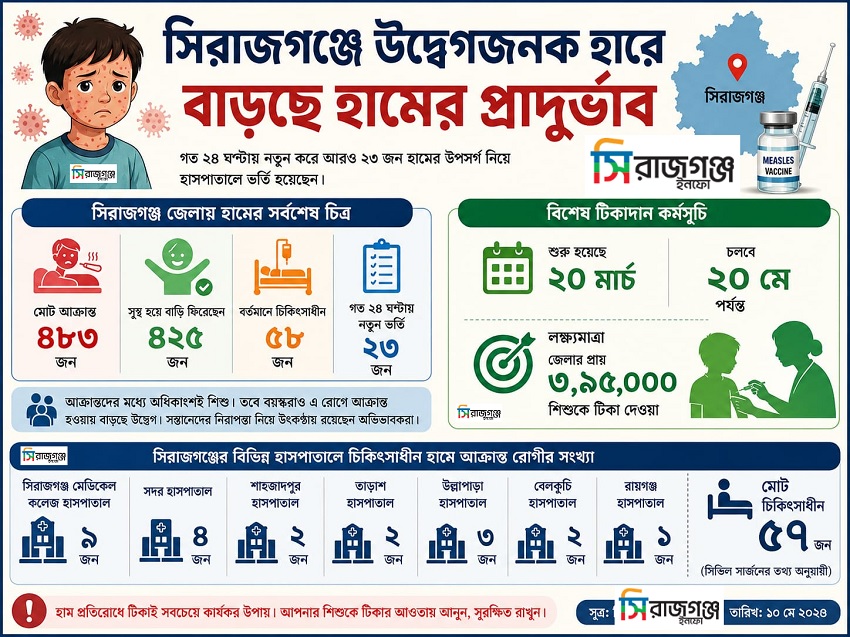 সিরাজগঞ্জে বাড়ছে হামের রোগী